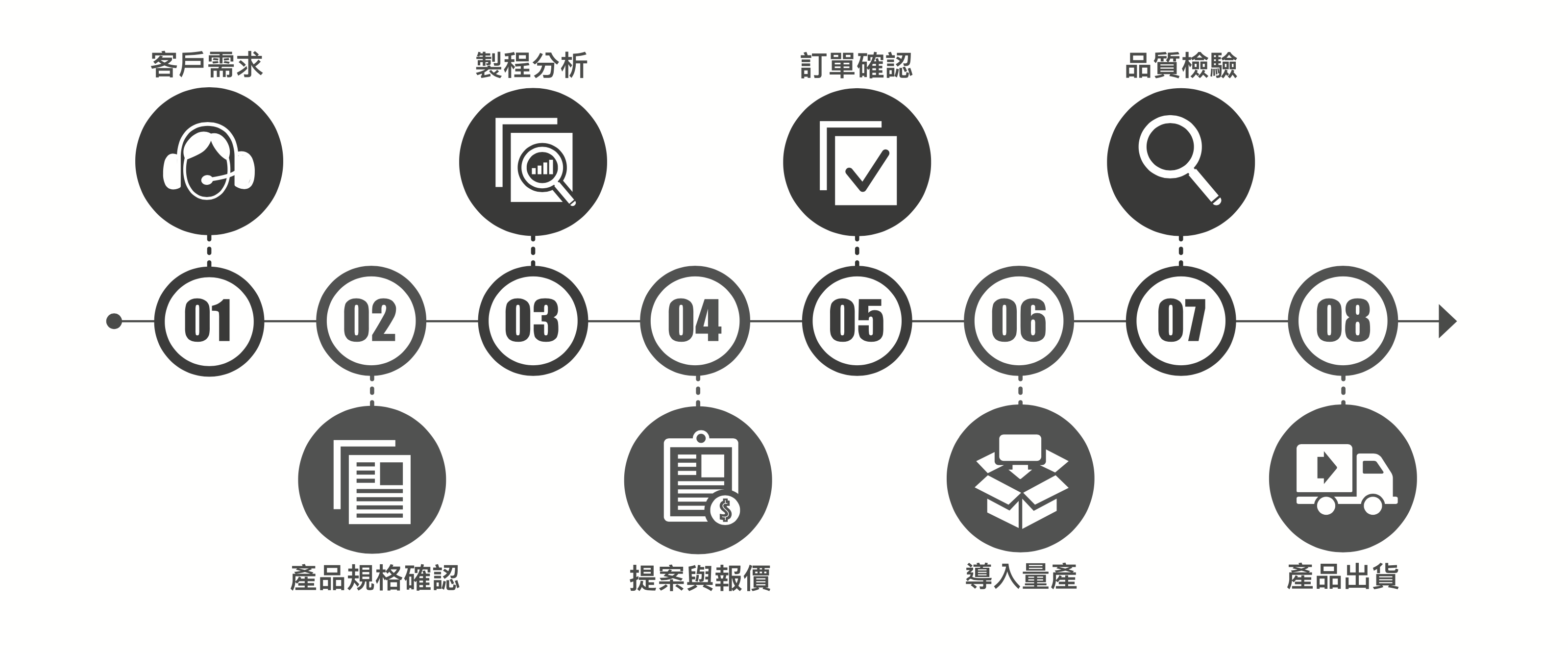 Equipium 訂製流程示意圖:客戶需求、產品規格確認、製程分析、提案與報價、訂單確認、導入量產、品質檢驗、產品出貨